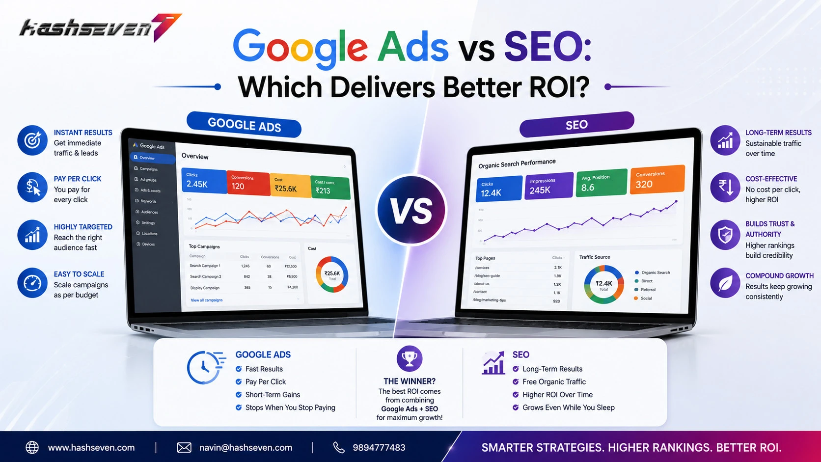 Google ads vs seo comparison illustrating paid advertising, organic search rankings, website traffic, lead generation, and return on investment for businesses in 2026.