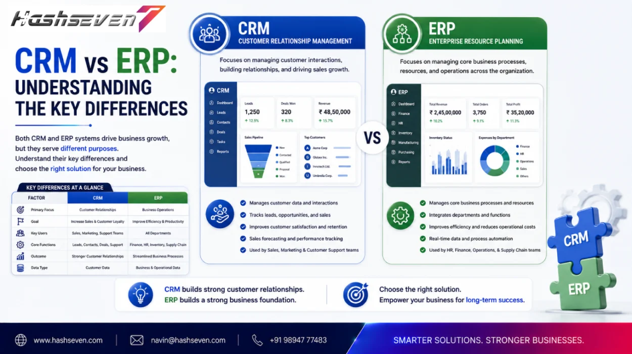 Crm vs erp comparison showing customer relationship management, enterprise resource planning, sales, finance, inventory, hr, and business operations.