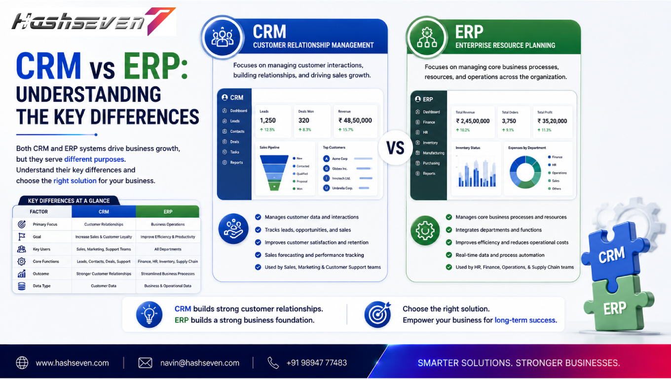 Crm vs erp comparison showing customer relationship management, enterprise resource planning, sales, finance, inventory, hr, and business operations.