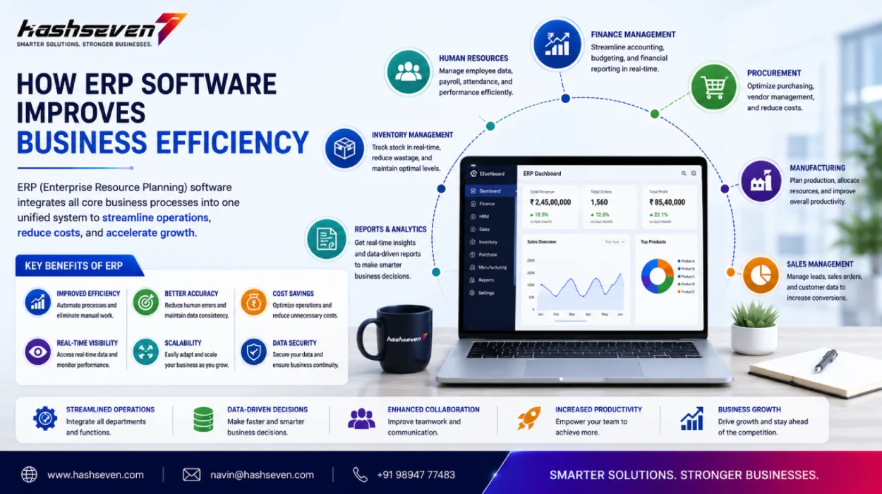 Erp software for business dashboard showing finance, inventory, hr, crm, sales, analytics, and workflow automation in a centralized management system.