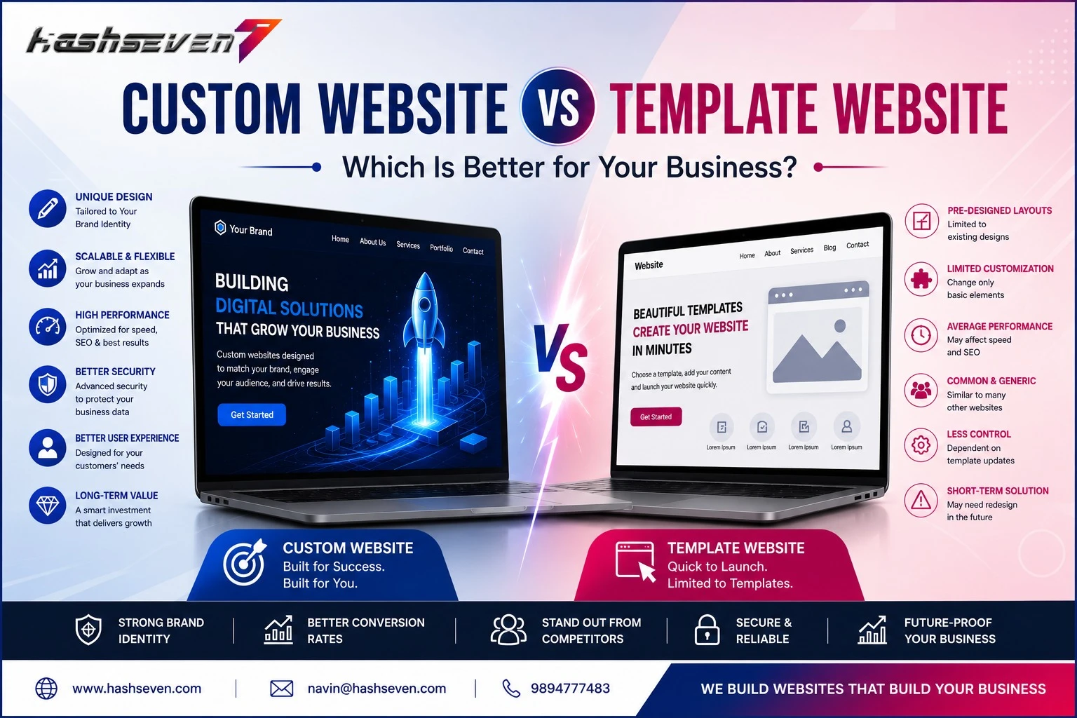Custom website vs template website infographic comparing design, seo, performance, and business growth benefits.