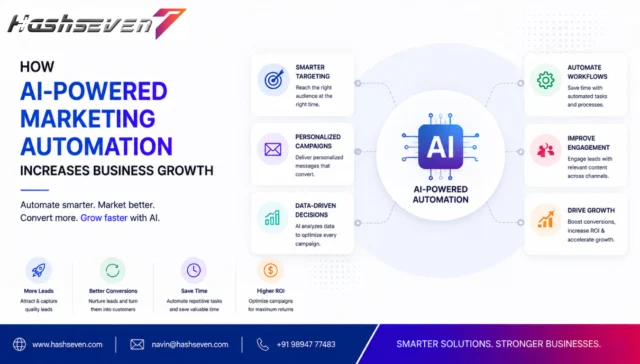 Ai marketing automation helping businesses improve growth and customer engagement