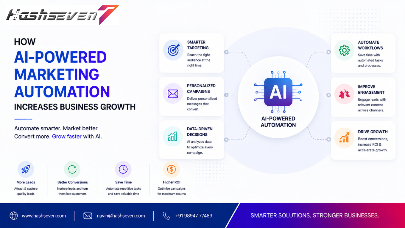 Ai marketing automation helping businesses improve growth and customer engagement