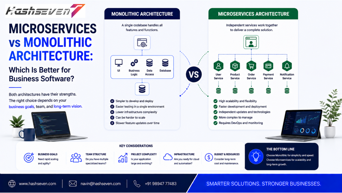 Microservices vs monolithic architecture for business software